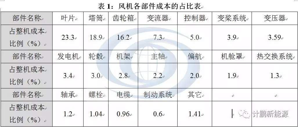 風(fēng)機(jī)退役難題