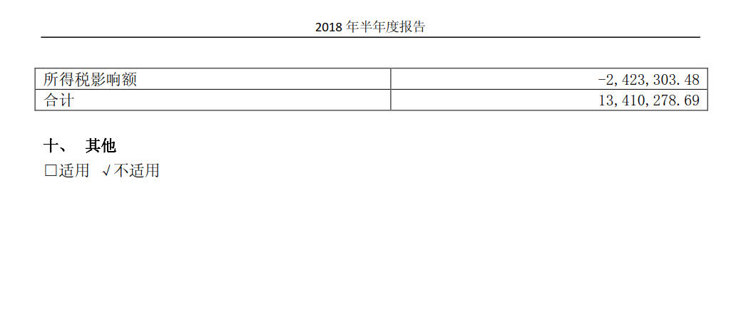 國投電力發(fā)布2018年半年報：風電設備利用小時數(shù)達1143小時