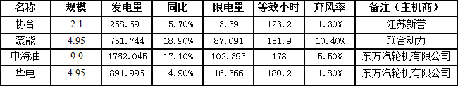 二連浩特市7月風(fēng)電發(fā)電量3664.476萬千瓦時，同比增長16.8％