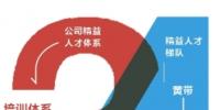公司精益人才認證工作啟動，明年2月組織第一批認證