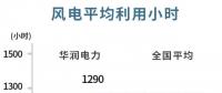 華潤電力可再生能源盈利首次超越火電！