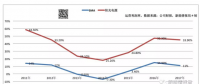 逆變器公司整合加速：訂單大幅下降 儲(chǔ)能能救光伏嗎？