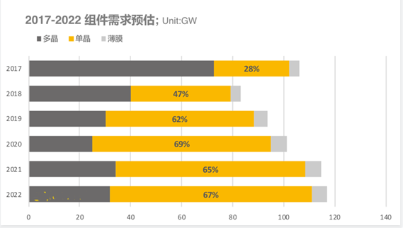 2018上半年組件出貨排名出爐：晶科全球第一，隆基中國(guó)第一