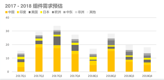 2018上半年組件出貨排名出爐：晶科全球第一，隆基中國(guó)第一