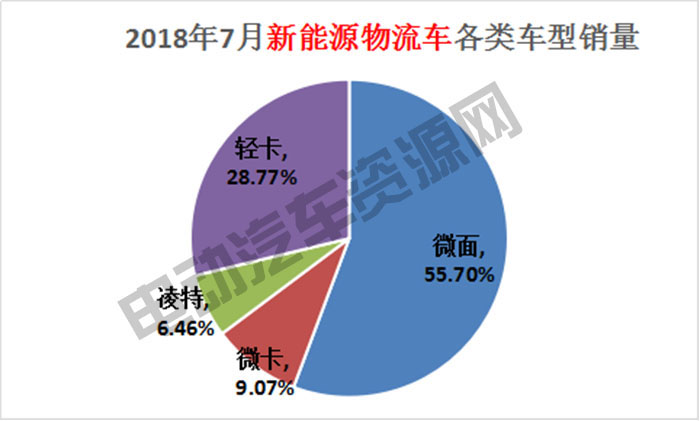 7月新能源專用車總銷量榜單：瑞馳新能源奪冠，微面、輕卡市場(chǎng)火爆