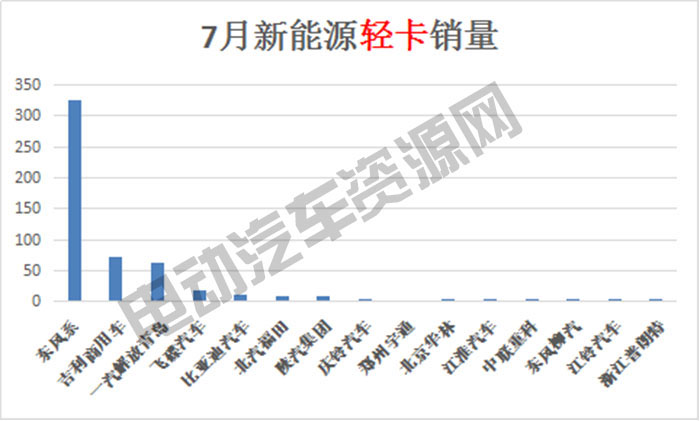 7月新能源專用車總銷量榜單：瑞馳新能源奪冠，微面、輕卡市場(chǎng)火爆