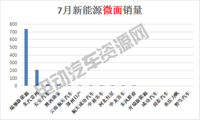 7月新能源專用車總銷量榜單：瑞馳新能源奪冠，微面、輕卡市場(chǎng)火爆