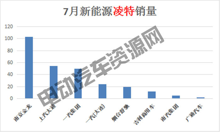7月新能源專用車總銷量榜單：瑞馳新能源奪冠，微面、輕卡市場(chǎng)火爆