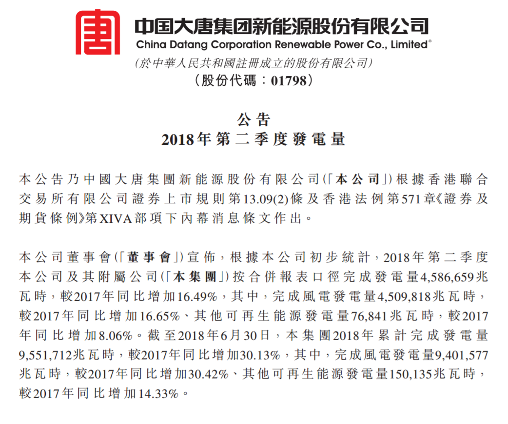 大唐新能源第二季度風電發(fā)電量45.10億度 較2017年同比增加16.65%