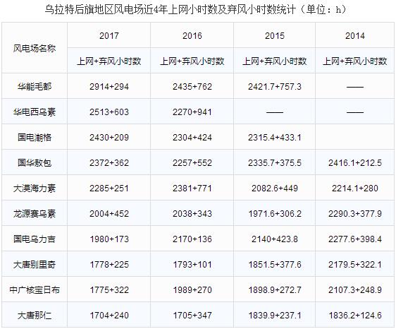 巴彥淖爾市地區(qū)風(fēng)電競(jìng)價(jià)上網(wǎng)分析