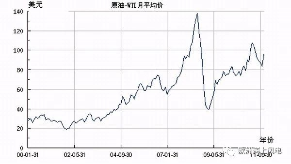 直供海上油氣平臺！挪威海上風(fēng)電另類起航
