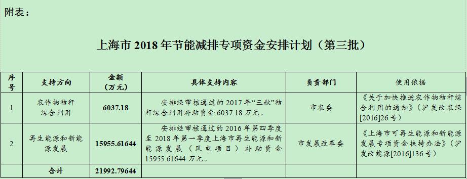 風(fēng)電補(bǔ)助資金1.59億！上海下達(dá)2018年（第三批）節(jié)能減排專項(xiàng)資金安排計劃