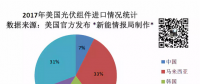 美國一年到底從中國買了多少光伏組件？