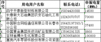 吉林省2018年度電力用戶與發(fā)電企業(yè)第二次年度交易(第一批)預(yù)申報(bào)結(jié)果：644萬兆瓦時(shí)