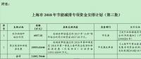 風(fēng)電補(bǔ)助資金1.59億！上海下達(dá)2018年（第三批）節(jié)能減排專項(xiàng)資金安排計(jì)劃