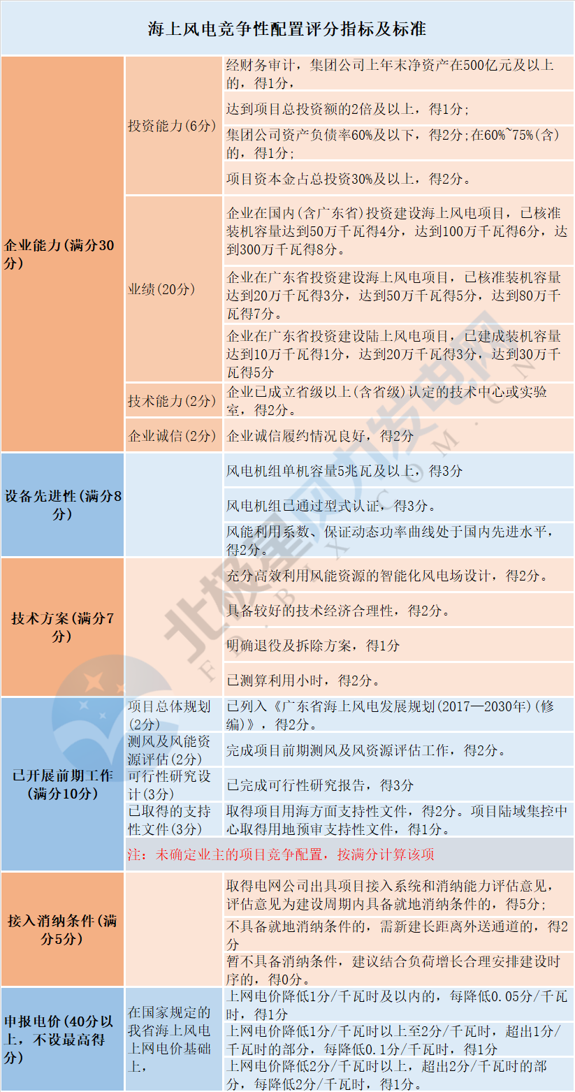風(fēng)電“領(lǐng)跑者”來襲！風(fēng)電競爭性項目到底該如何配置已有標(biāo)準(zhǔn)細(xì)則