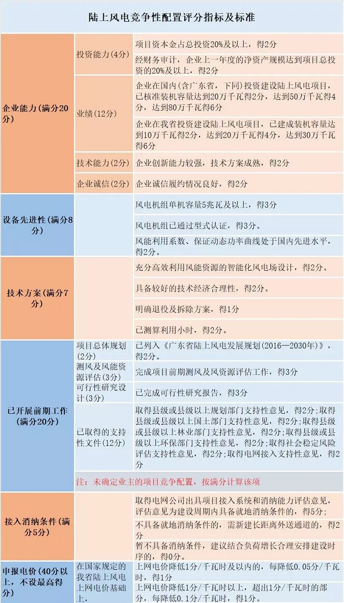 風(fēng)電“領(lǐng)跑者”來襲！風(fēng)電競爭性項目到底該如何配置已有標(biāo)準(zhǔn)細(xì)則
