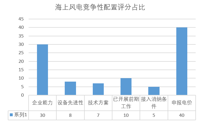 風(fēng)電“領(lǐng)跑者”來襲！風(fēng)電競爭性項目到底該如何配置已有標(biāo)準(zhǔn)細(xì)則