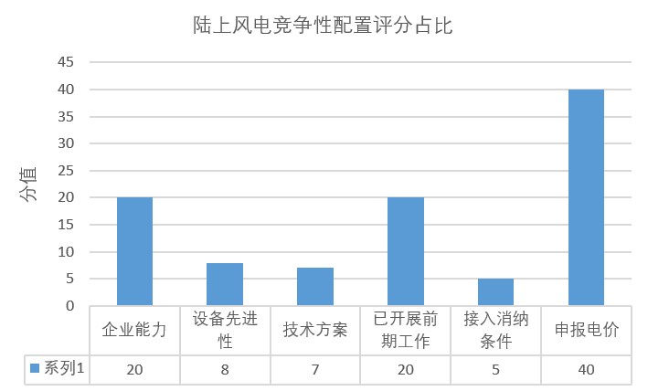 風(fēng)電“領(lǐng)跑者”來襲！風(fēng)電競爭性項目到底該如何配置已有標(biāo)準(zhǔn)細(xì)則