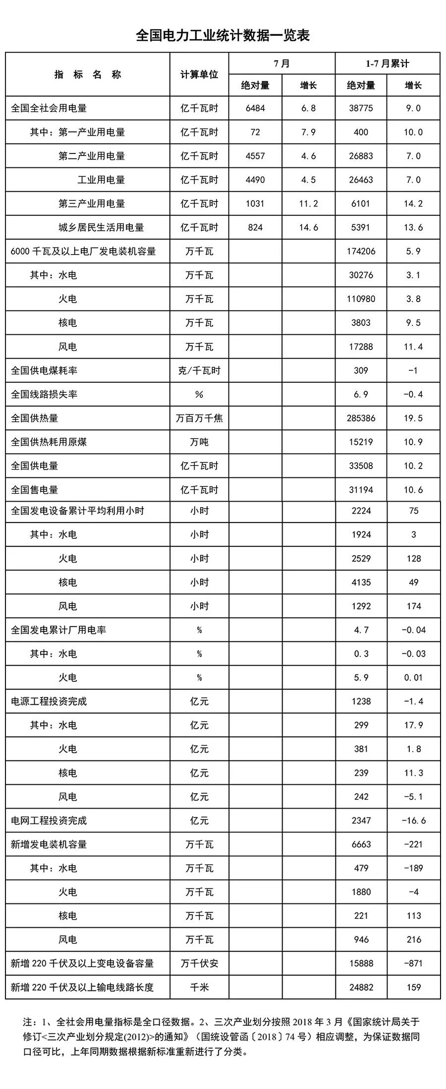 能源局：1-7月新增風(fēng)電發(fā)電裝機(jī)容量946萬千瓦