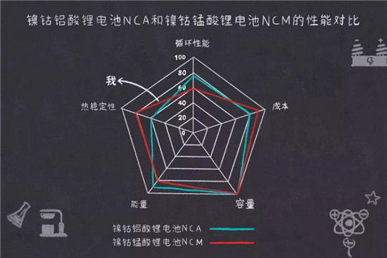 鎳鈷錳鎳鈷鋁三元鋰電池是什么鬼？