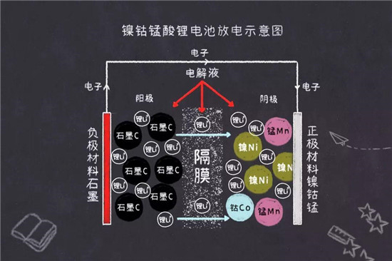 鎳鈷錳鎳鈷鋁三元鋰電池是什么鬼？