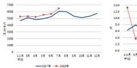 2018年1-7月份電力工業(yè)運(yùn)行簡況 全社會用電量累計(jì)增速同比提高