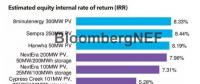 BNEF|評(píng)析美國(guó)內(nèi)華達(dá)州價(jià)格創(chuàng)新低的光伏購(gòu)電協(xié)議