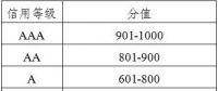 廣東發(fā)布電力市場(chǎng)交易信用評(píng)價(jià)管理辦法(試行)：采用“四等六級(jí)制” D級(jí)市場(chǎng)主體或遭強(qiáng)制退市