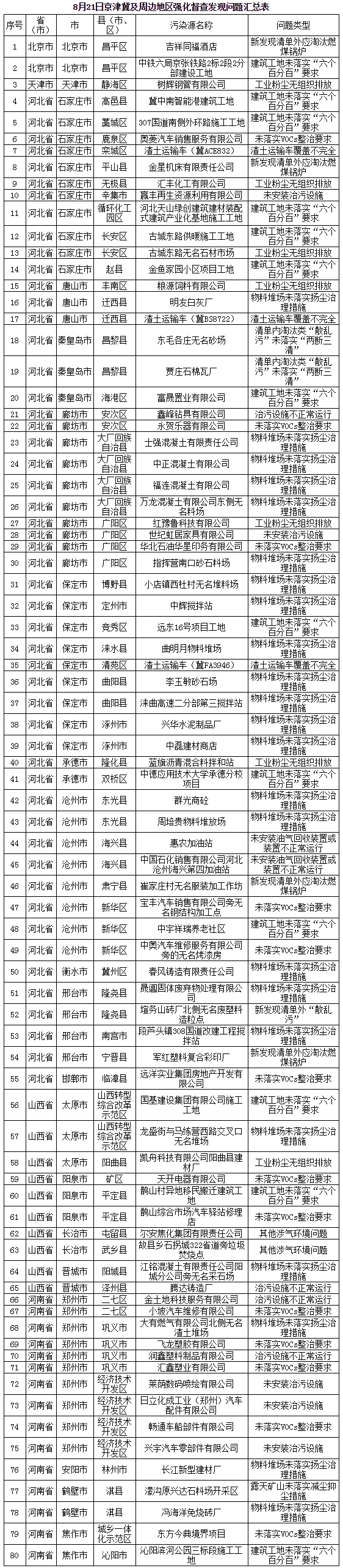 生態(tài)環(huán)境部通報強化督查京津冀及周邊地區(qū)工作進展