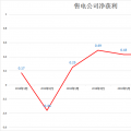 7月廣東售電公司凈獲利8700萬(wàn)元 創(chuàng)今年新高