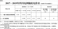 四川再降電價(jià)：一般工商業(yè)及其他電價(jià)降5.12分錢(qián)/千瓦時(shí)