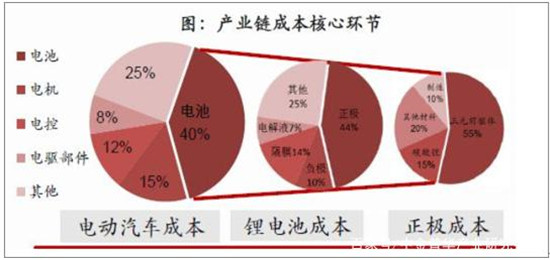 中國動(dòng)力鋰電池行業(yè)發(fā)展現(xiàn)狀分析