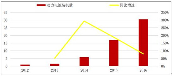 中國動(dòng)力鋰電池行業(yè)發(fā)展現(xiàn)狀分析