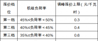 安徽《電力調(diào)峰輔助服務市場運營規(guī)則(試行)》征求意見 電源側(cè)、用戶側(cè)均可參與獲利