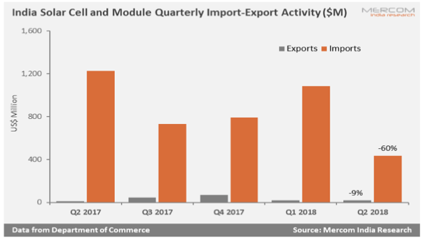 受保障關(guān)稅影響 Q2印度太陽能進(jìn)口量同比下降60%
