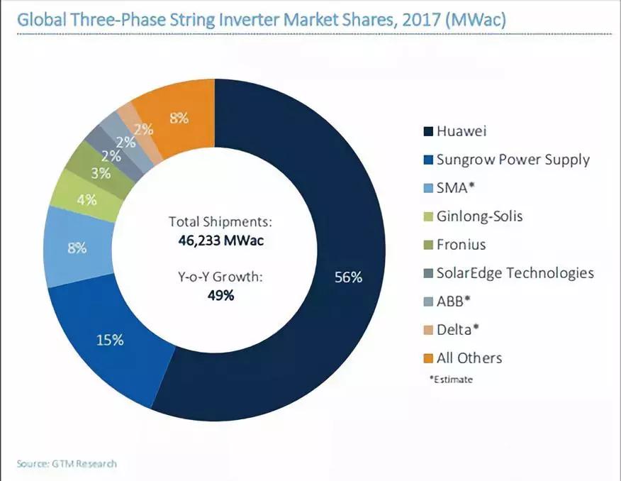 2017全球光伏逆變器排名出爐：華為、陽光電源繼續(xù)雄霸前二