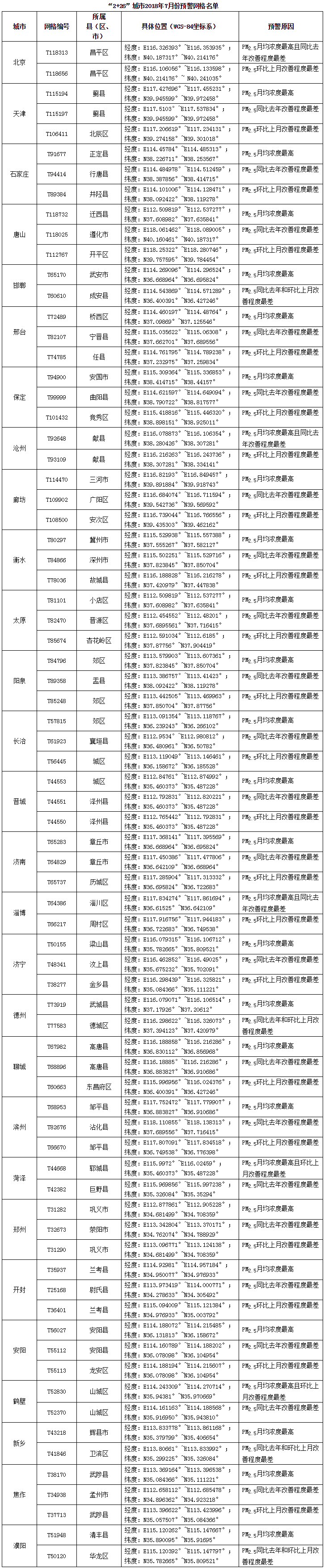 生態(tài)環(huán)境部通報七月京津冀及周邊“2+26”城市預(yù)警網(wǎng)格名單