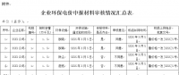 山東?。宏P(guān)于完善環(huán)保電價申報執(zhí)行程序的通知
