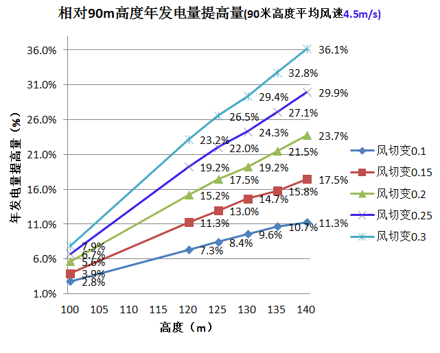 三一重能120m、140m柔塔...新技術(shù)助力競價(jià)時(shí)代“新風(fēng)口”