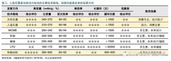 負(fù)極材料：小而美的行業(yè)，以技術(shù)與產(chǎn)品為核心