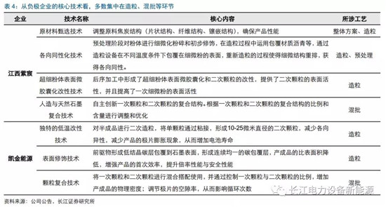 負(fù)極材料：小而美的行業(yè)，以技術(shù)與產(chǎn)品為核心