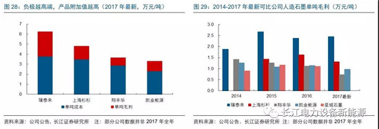 負(fù)極材料：小而美的行業(yè)，以技術(shù)與產(chǎn)品為核心
