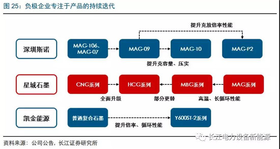 負(fù)極材料：小而美的行業(yè)，以技術(shù)與產(chǎn)品為核心
