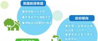 英國更傾向哪種減排方式？