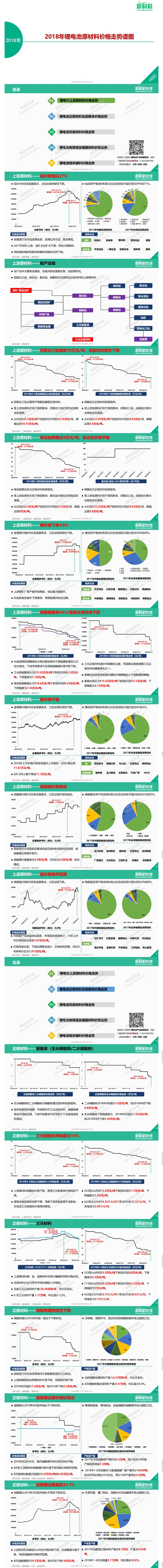 你最關(guān)注的鋰電成本，一圖看懂鋰電池原材料價格走勢