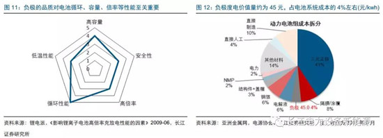 負(fù)極材料：小而美的行業(yè)，以技術(shù)與產(chǎn)品為核心