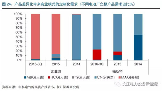 負(fù)極材料：小而美的行業(yè)，以技術(shù)與產(chǎn)品為核心