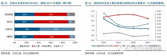 負(fù)極材料：小而美的行業(yè)，以技術(shù)與產(chǎn)品為核心