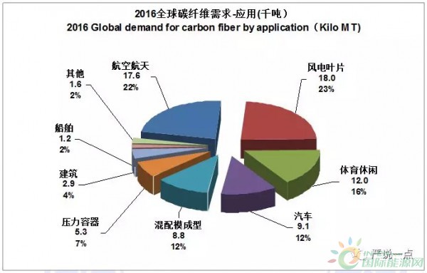 為什么風(fēng)電成了碳纖維應(yīng)用的突破口?